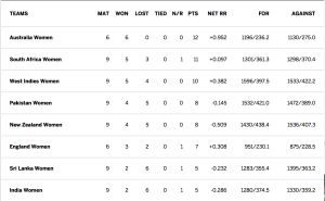ICC Championship Table